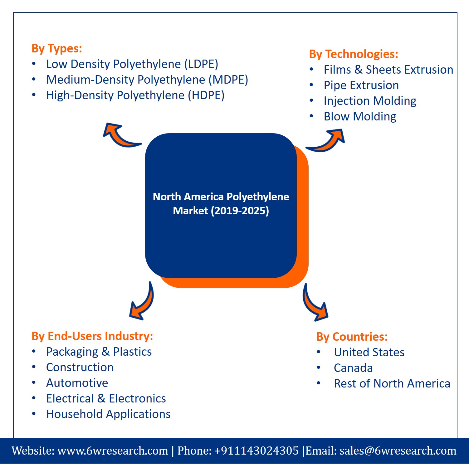 North America Polyethylene Market (2019-2025)