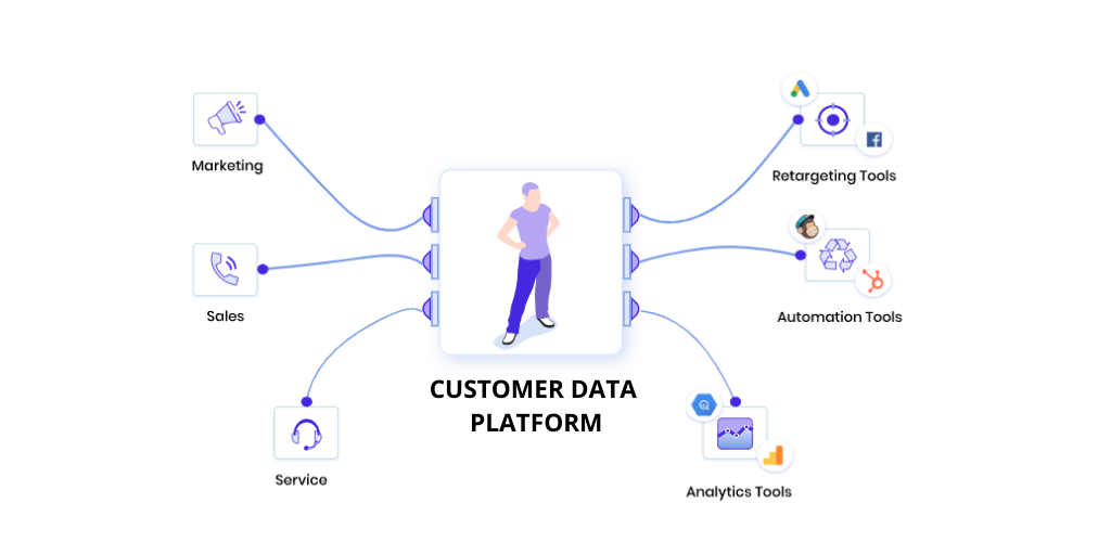 Customer Data Platform Market (2022-2030): The Future of Data Integration and Management