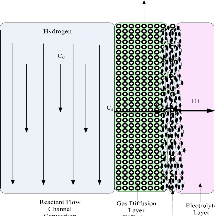 What is the Purpose of Gas Diffusion Layer?