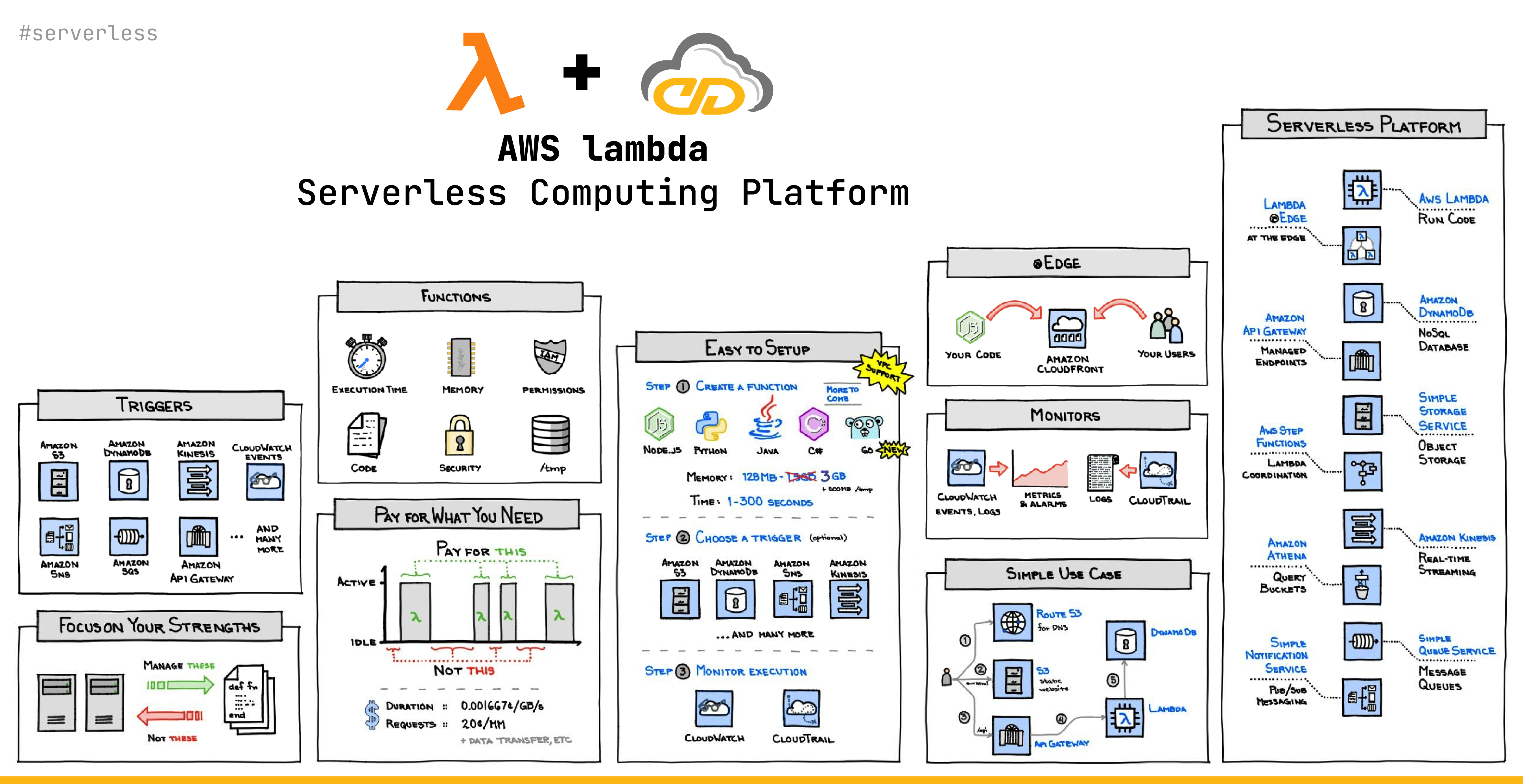 CI/CD with Kubernetes and serverless architectures