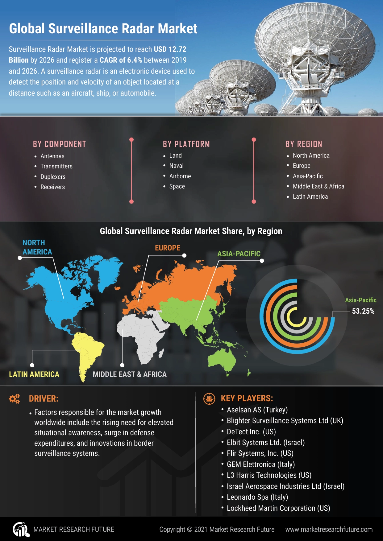 Surveillance Radar Market Industry Analysis, Market Trends, Market Growth, Opportunities, and Forecas