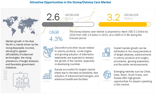 Ostomy Care Market Worth USD 3.2 billion by 2026 : Emerging Technological Advancements
