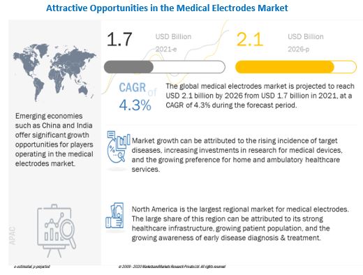 Medical Electrodes Market Size, Trends, Key Players and Forecast