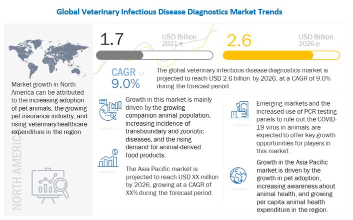 Veterinary Infectious Disease Diagnostics Market Worth USD 2.6 billion by 2026