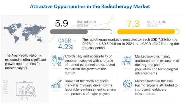 Radiotherapy Market - Size, Trends, Key Players and Forecast