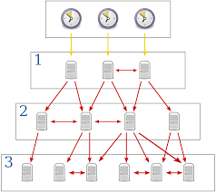Global NTP Server Market Report, Latest Trends, Industry Opportunity & Forecast to 2028