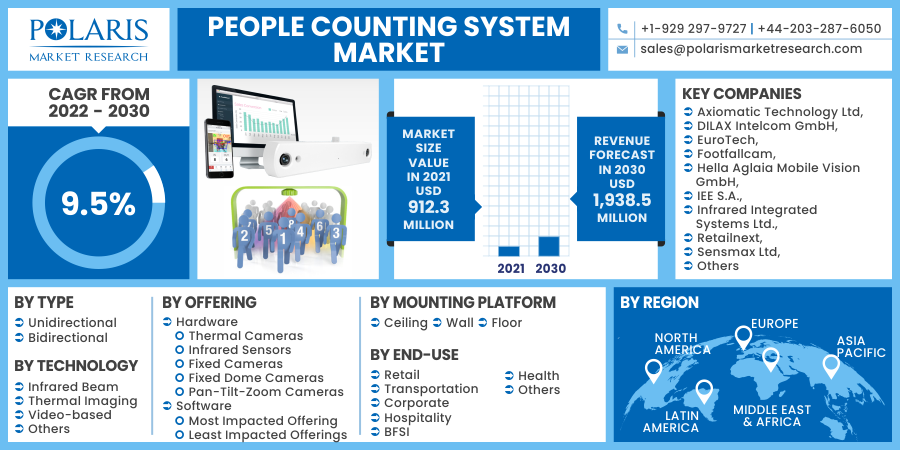 People Counting System Market Segmentation, Industry Analysis, Top Key Players