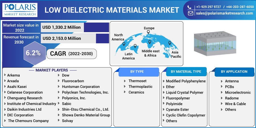 Low Dielectric Materials Market Size & Share Industry Overview and Forecast to 2032