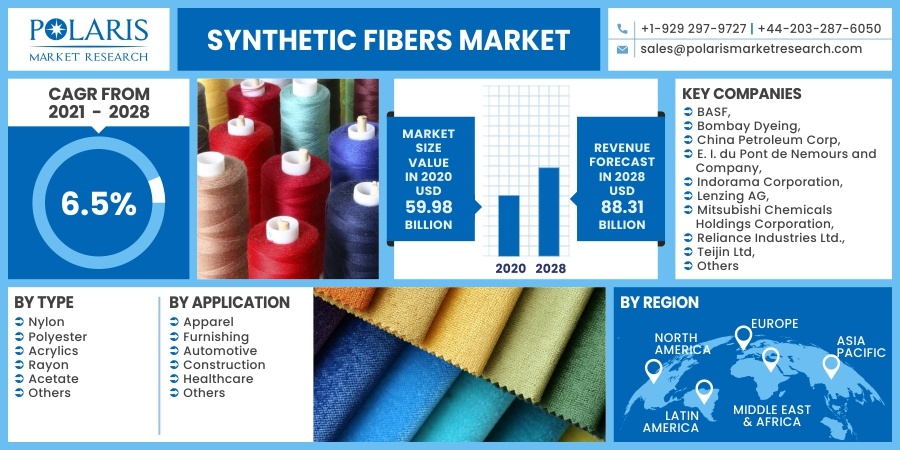 Synthetic Fibers Market Analysis 2022 Reveals Growth Factors and Competitive Outlook for Future 2022-2030