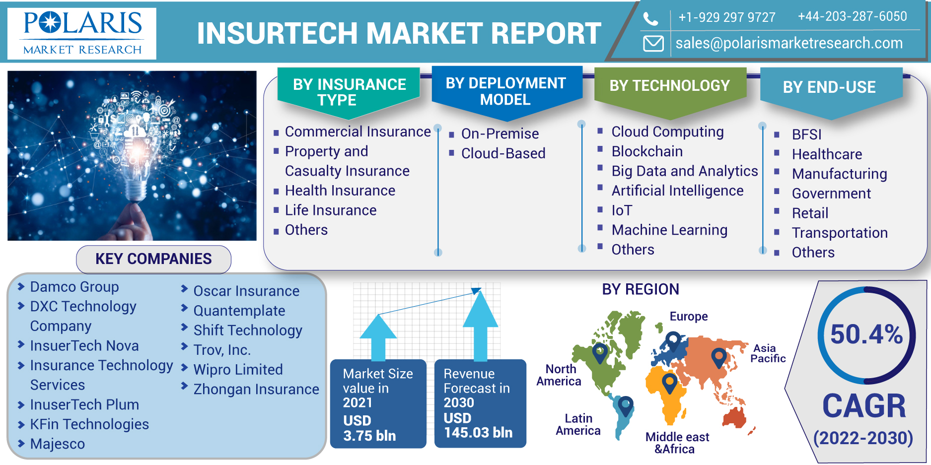 Insurtech Market Current Trends Analysis, Revenue and Gross Margin Till 2030