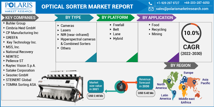 Optical Sorter Market Fastest Growing Regions and Countries Data