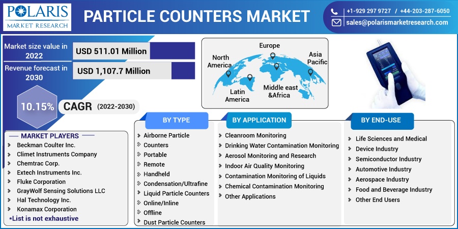 Particle Counters Market Share Industry Trends, Competitive Insights and Forecast to 2032