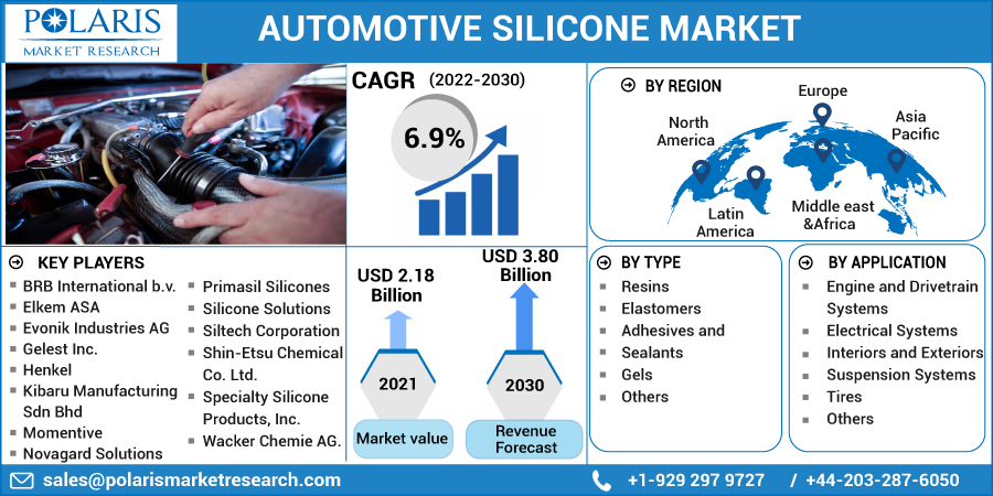Automotive Silicone Market Size & Share, CAGR, Recent Trends and Forecast 2032