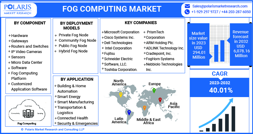 Fog Computing Market Status, Growth Opportunity, Size and Forecast to 2023-2032
