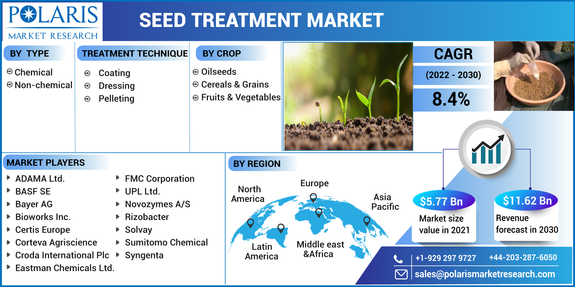 Seed Treatment Market Growth and Opportunity Assessment 2023-2032