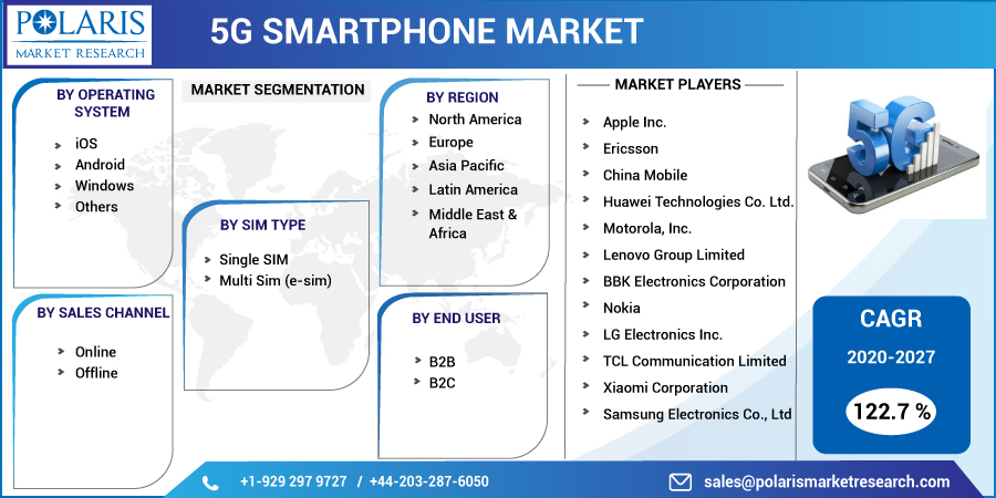 5G Smartphone Market Future Outlook, COVID-19 Impact Analysis, Forecast - 2032