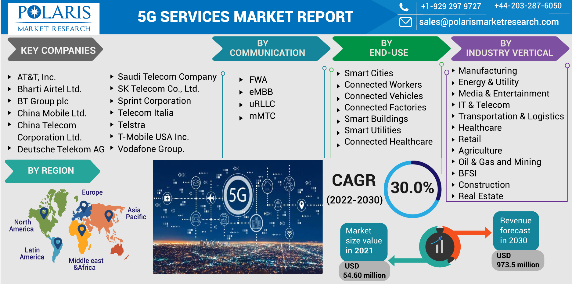 5G Services Market Emerging Trends, Industry Analysis And Demand Forecast 2022-2030