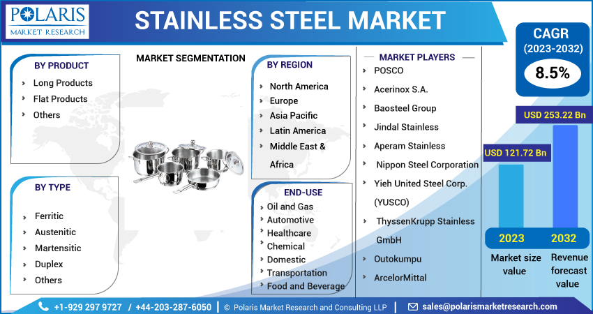 Stainless Steel Market Research Trend Drivers and Key Players Strategies Analyzed 2023-2032