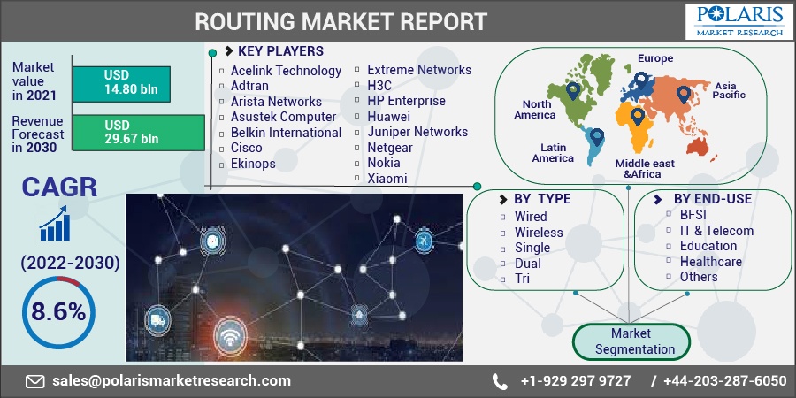 Routing Market Business Overview, Trends And Forecast Up to 2030