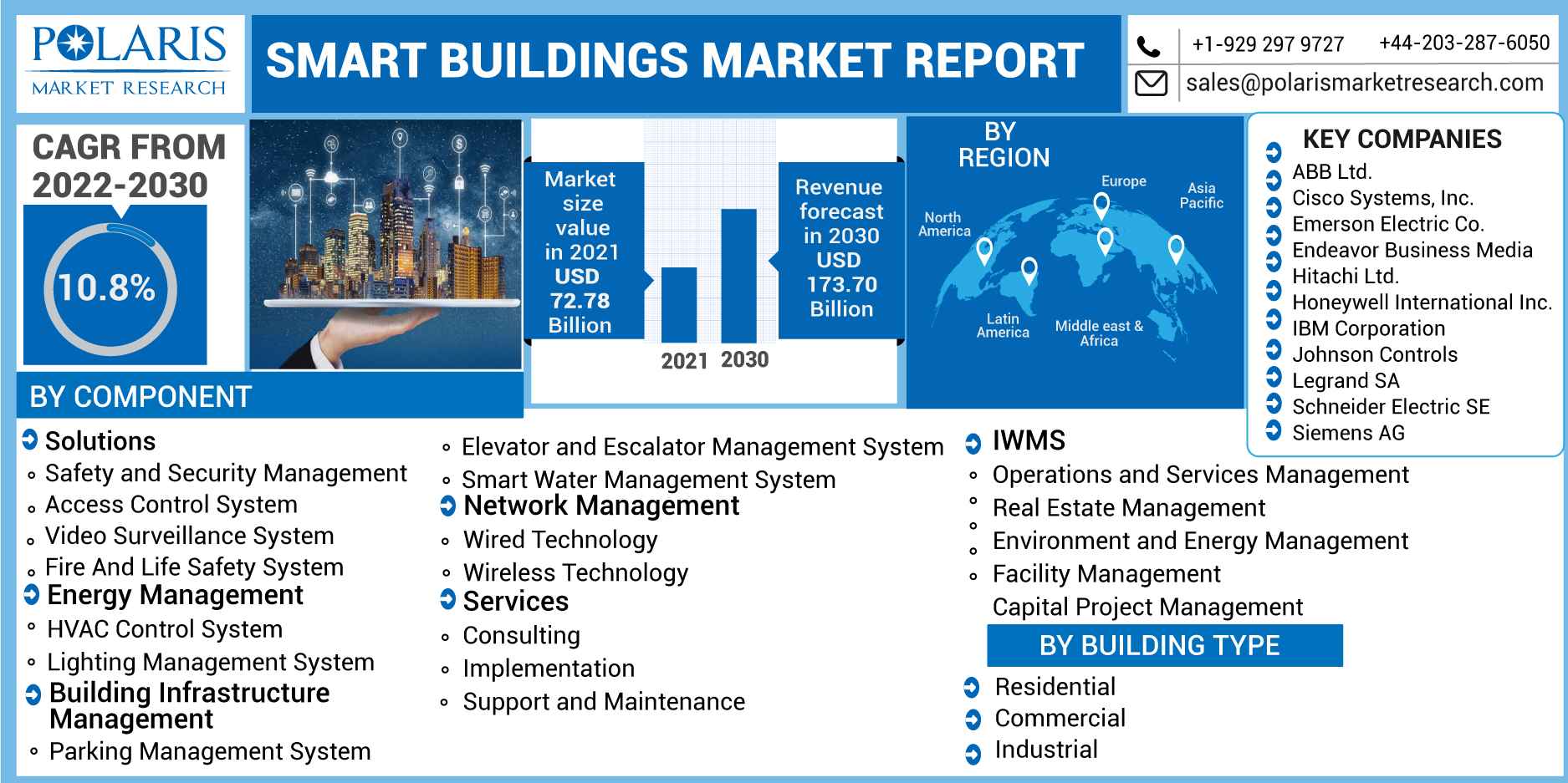 Smart Buildings Market Current Trends, Market Challenges & Market Analysis by 2030