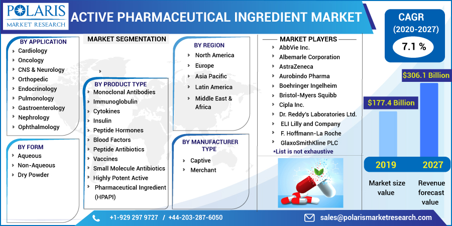 Active Pharmaceutical Ingredient Market by Growth Rate, Industry Status, Forecast till 2032