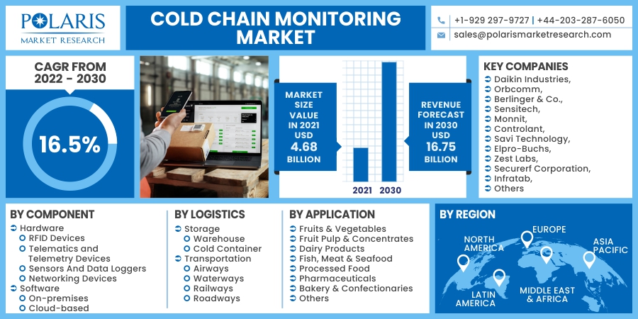 Cold Chain Monitoring Market 2022 Industry-specific Challenges, Industry Projections