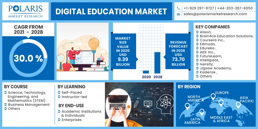 Digital Education Market Insight 2023 Historical Analysis and  Forecast 2023-2032