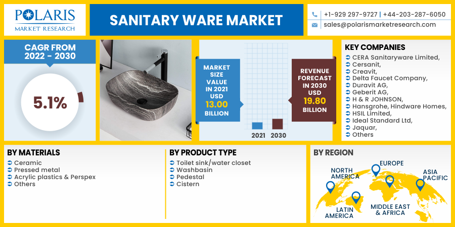 Sanitary Ware Market Size from 2023 to 2032