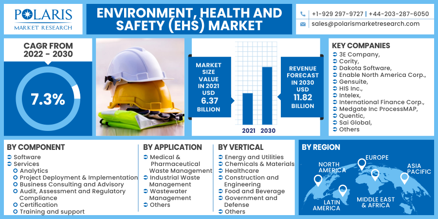 Environment, Health and Safety (EHS) Research Trend Drivers and Key Players Strategies Analyzed 2022-2030