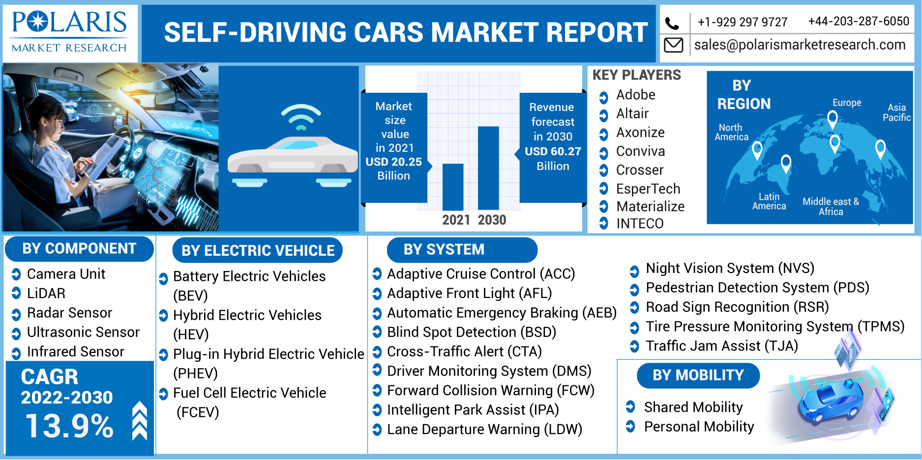 Self-driving Cars Market Size, Share, Revenue, Business Growth, Demand And Forecast 2032