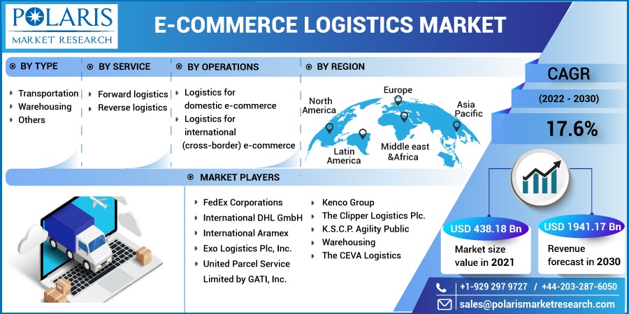 E-commerce Logistics Market Inclinations & Development Status Highlighted During Forecast Period