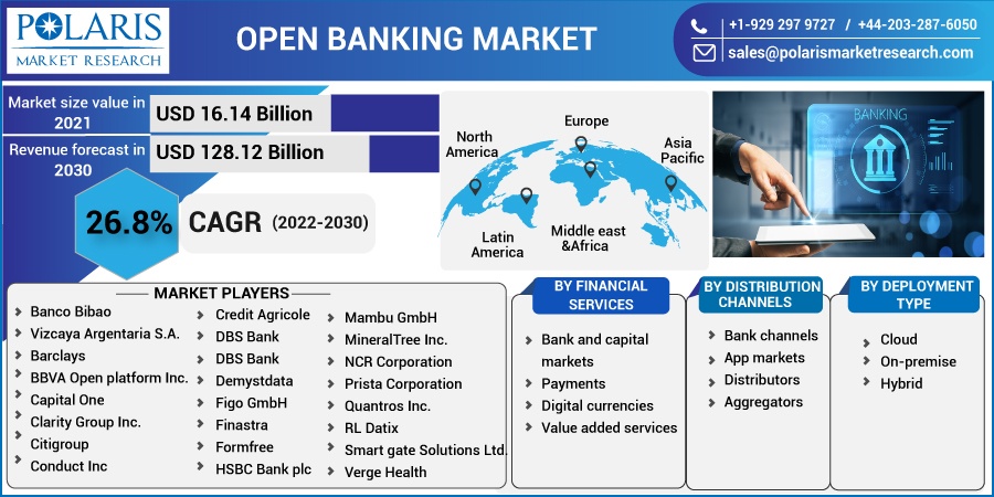 Open Banking Market Competitive Research, Emerging Dynamics and Forecast to 2022-2030