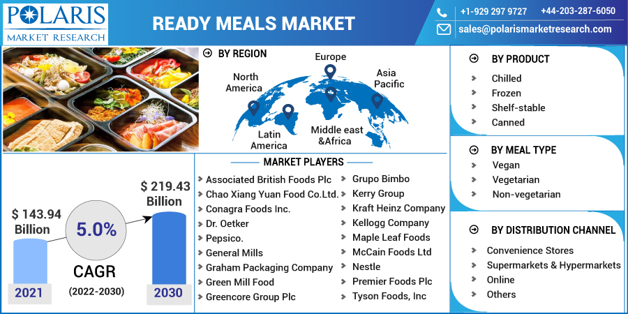 Ready Meals Market Dynamics and Future Advancements Till 2032