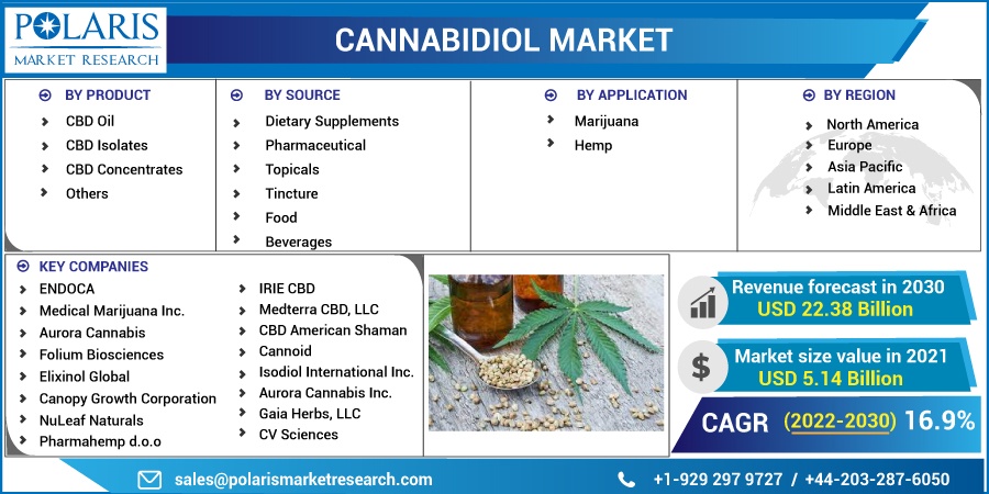 Cannabidiol Market To Show Detail Growth Prospects, Regional Segmentation and Production Strategies by 2030