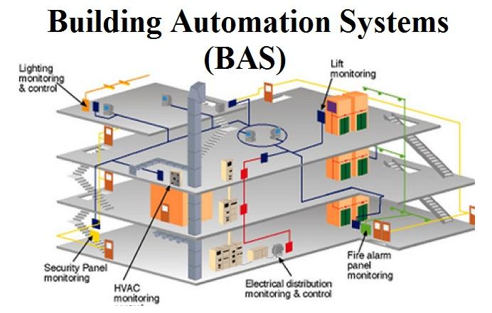 Building Automation System Market Evaluation, Geographical Application Growth Potential till 2032