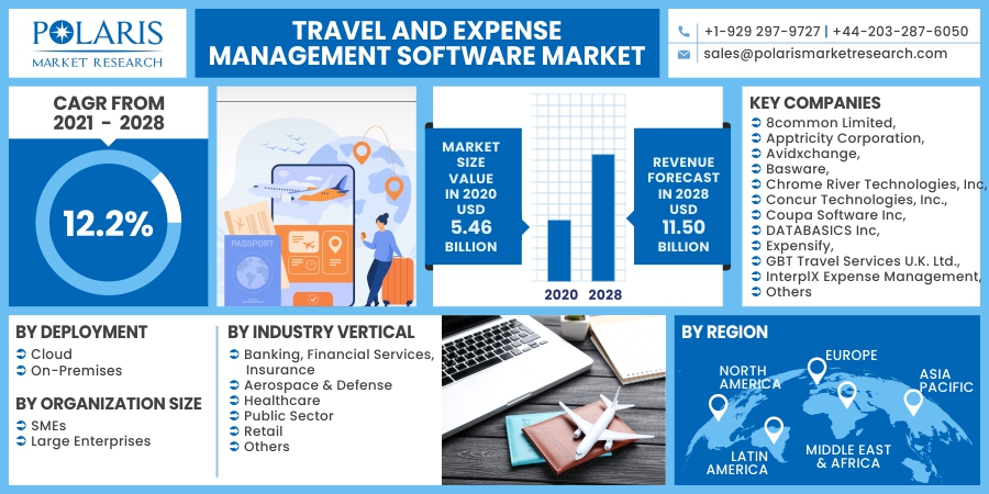 Travel And Expense Management Software Market Recent Comprehensive Insight And Forecast to 2030