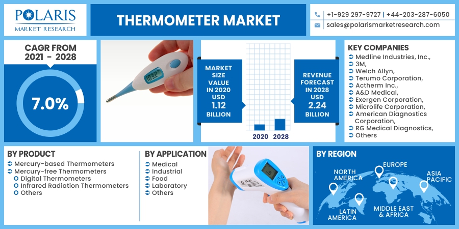 Thermometer Market 2023-2032 Growth Forecast & Industry Share Report
