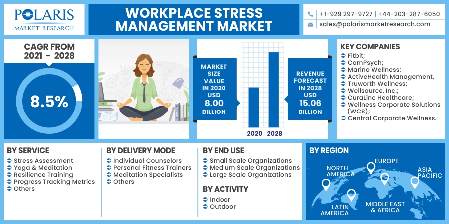 Workplace Stress Management Market Latest Innovation, Sales Revenue by Regional Forecast 2032