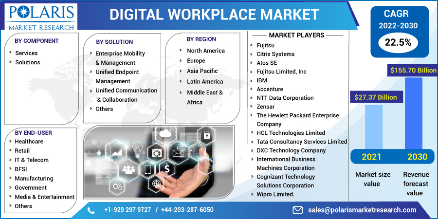 Digital Workplace Market Forthcoming Developments, Competitive Scenario And Forecast