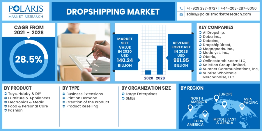 Dropshipping Market Brief Forecast and Analysis by Growth Rate Through 2032