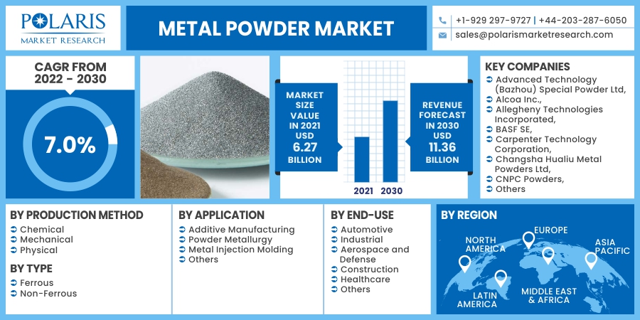 Metal Powder Market Growth Dynamics, Potential Opportunities and Forecast up to 2032