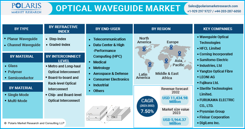 Optical Waveguide Market Product Type, Ongoing Trends Till 2032