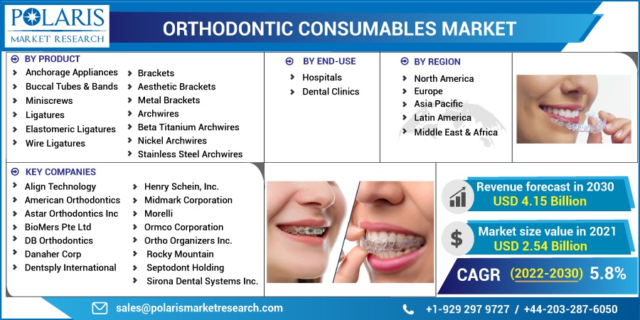 Orthodontic Consumables Market New Industry Insights and Competitive Outlook for Future 2023-2032
