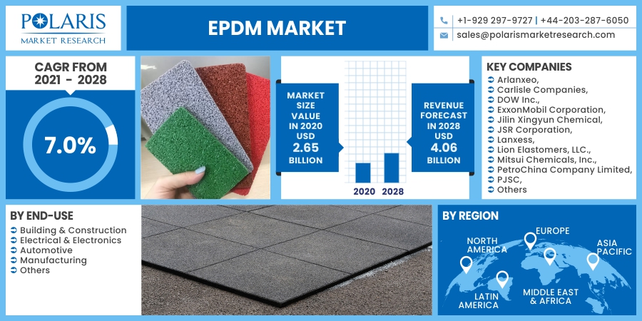 EPDM Market An Array of Graphics and Analysis of Major Industry Segments