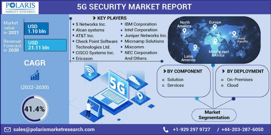 5G Security Market 2022 Size, Share, Growth, Market Supply and Operating Profit