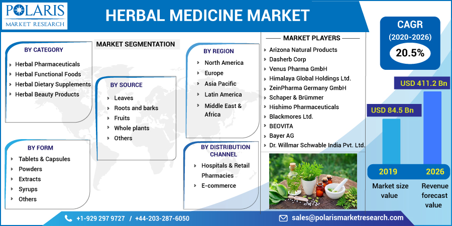 Herbal Medicine Market Scope, Size, Revenue And Forecast to 2023-2032