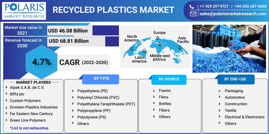 Recycled Plastics Market Segmentation, Regional Analysis and Growth Forecasts by 2030