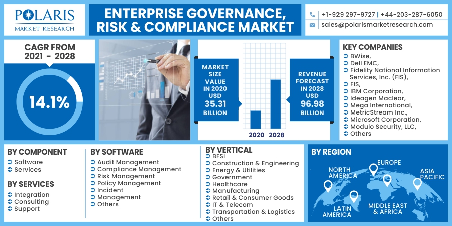 Enterprise Governance, Risk & Compliance Market Future Scope, Emerging Trends and Forecast