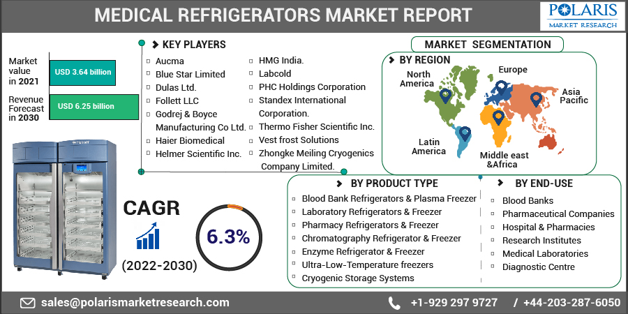 Medical Refrigerators Market 2023-2032 Growth With Top Countries Data And Forecast