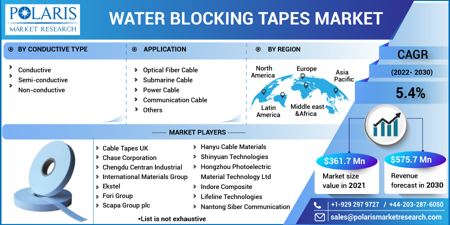 Water Blocking Tapes Market Size, Share, Company Profile Analysis And Forecast